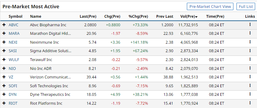 somoscdi's tweet photo. Pre - Market
$RIOT -8%
$SOFI -7%
$NIO -3% https://t.co/1InYoK4fQ8