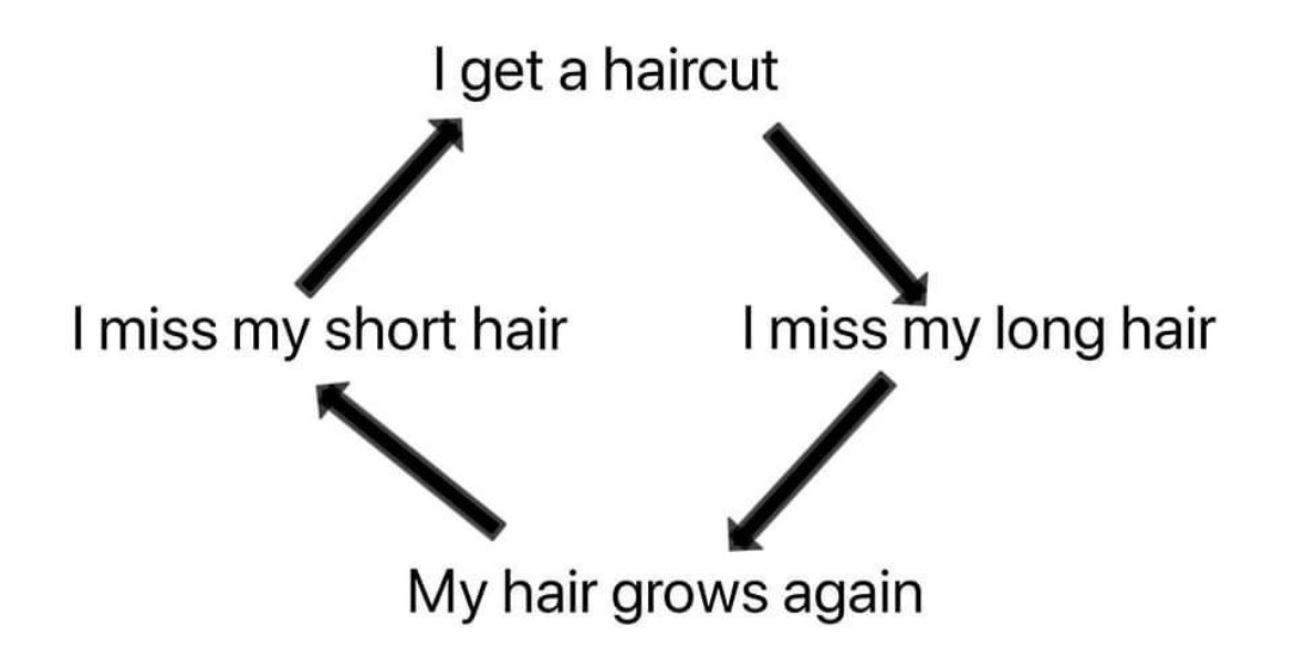 Rishzone's tweet photo. Never ending cycle https://t.co/w6gnp2tzYE