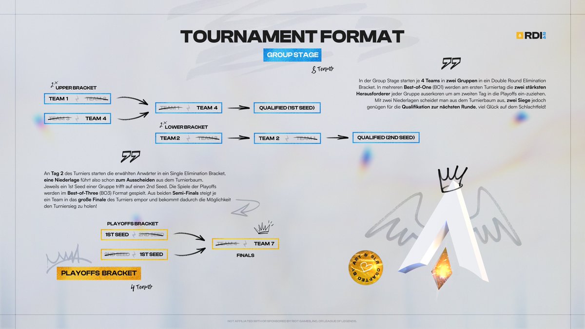 RDI_LOL24's tweet photo. 🔹TOURNAMENT FORMAT🔹

Das #RDI24 Turnierformat steht fest: 

8 Teams aus der DACH Region kämpfen um ein gemeinsames Ziel: Die Group Stage zu dominieren, um sich in den Playoffs für das Finale zu qualifizieren!

Wer wird sich den Sieg nachhause holen?

#RadiantDawn🌠• #RDI24 https://t.co/txPrrmCOBD
