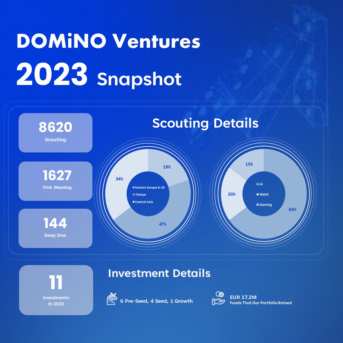 DominoVentures's tweet photo. Discover the highlights of DOMiNO Ventures - 2023 Fund and Portfolio π
Reflecting on an incredible journey, we are thrilled to share our accomplishments from 2023 - a year of resilience and growth! π± https://t.co/y9i9ZQ6uV5