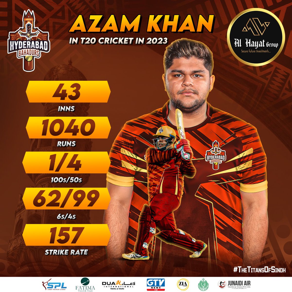 A highlight of T20 masterclass by 𝐀𝐳𝐚𝐦 𝐊𝐡𝐚𝐧 🔥

Our Bahadur scored whopping 1040 runs at the strike rate of 157 in 2023👌 

How’d you rate his performance? 🤔

#TitansOfSindh | #AlHayatGroup | #SPL