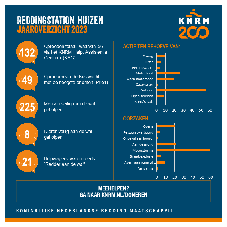 132 inzetten in 2023! Lees meer op; knrm.nl/nieuws/knrm-re… 

#KNRM200jaar #KNRM #KNRMHuizen #jaarcijfers2023