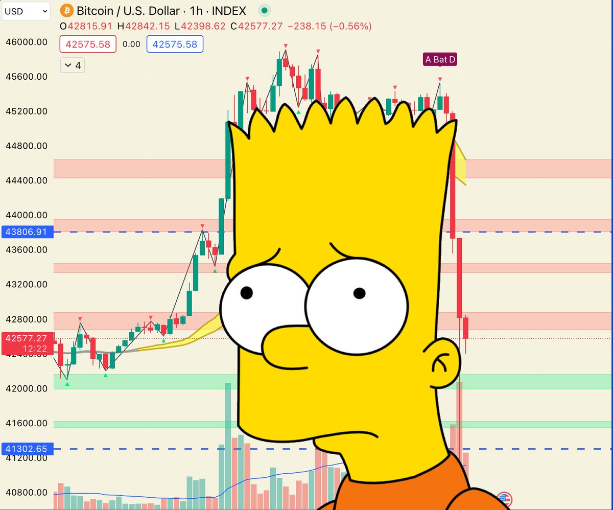 Bart pattern confirmed. Whale games at their finest!
$BTC