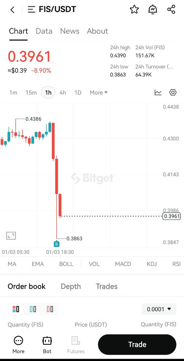 maliktawfeek567's tweet photo. I brought some coins in this dip like $fis , $ioxt ...

If #btc holded 40k support we could see alt market pump...

Let's see how it goes...

Stay connected and follow me for more trades..

In this market shakeout we got sl hit on our Mina trade... https://t.co/HHN1HF3lFL