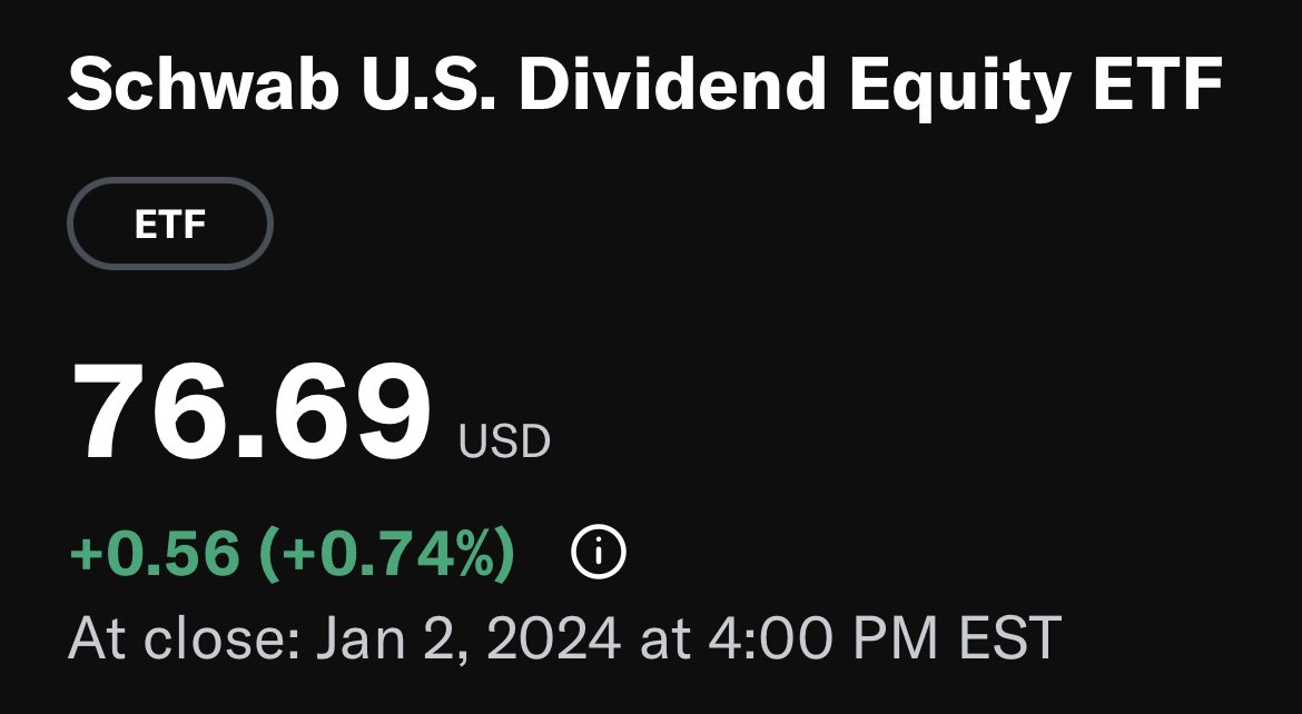 SCHDETF's tweet photo. $SCHD closed the 1st trading day of 2024 up +0.74%🟢 and reached a new 6 month of $77
Low of the day was $75.84
#SCHD #Recap #Jan2 https://t.co/WXZNrbdcZ1