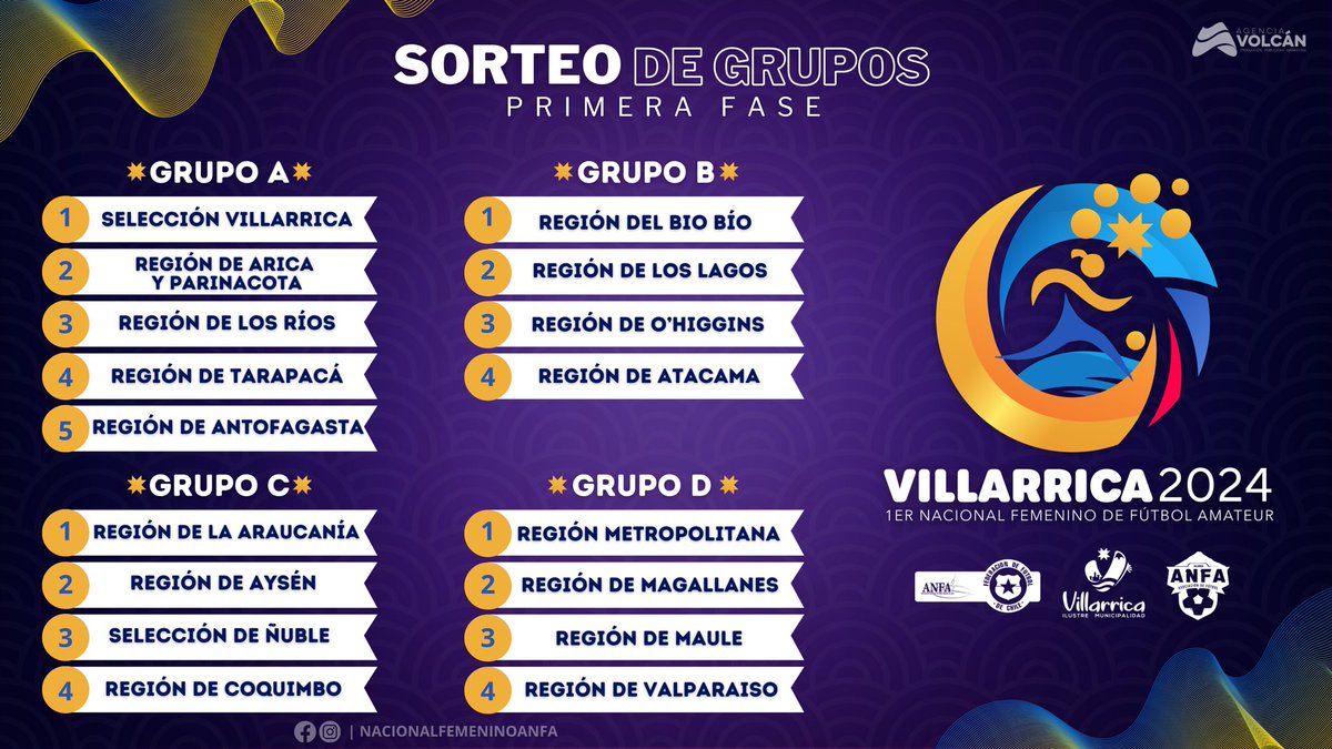 KryzSepulvedaC's tweet photo. Definido los 4 grupos del Primer Nacional Femenino de Fútbol Amateur Agricola Villarrica 2024…
#futbol #futbolfemenino #nacionaldefutbol #villarrica #nacionalfemenino #futbolamateur https://t.co/IYR42TigDz