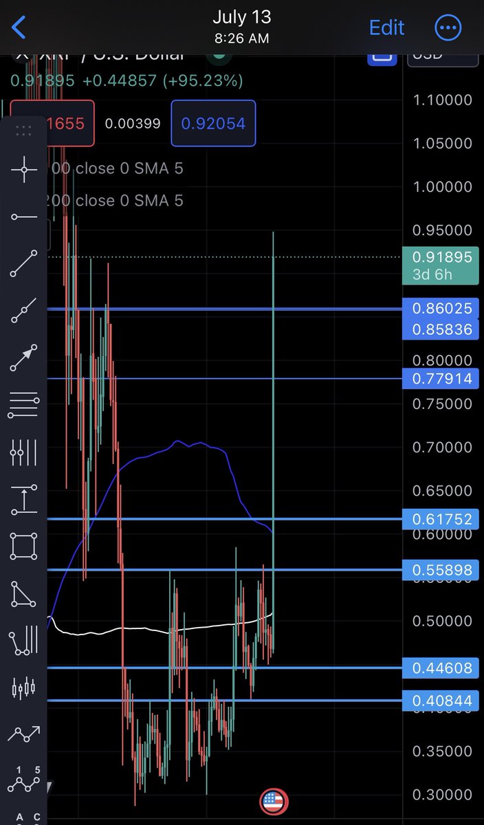 808cryptobeast's tweet photo. Many were thinking higher prices even after we already made good percent gains๐คท๐พโโ๏ธ really learn and train yourself to take profits to allow yourself to be able to participate in certain market movements. Entry, Exit, Re positioning opportunities ๐ฏ๐ฅ
#TA #LearnNGrow https://t.co/qARUFomsJF