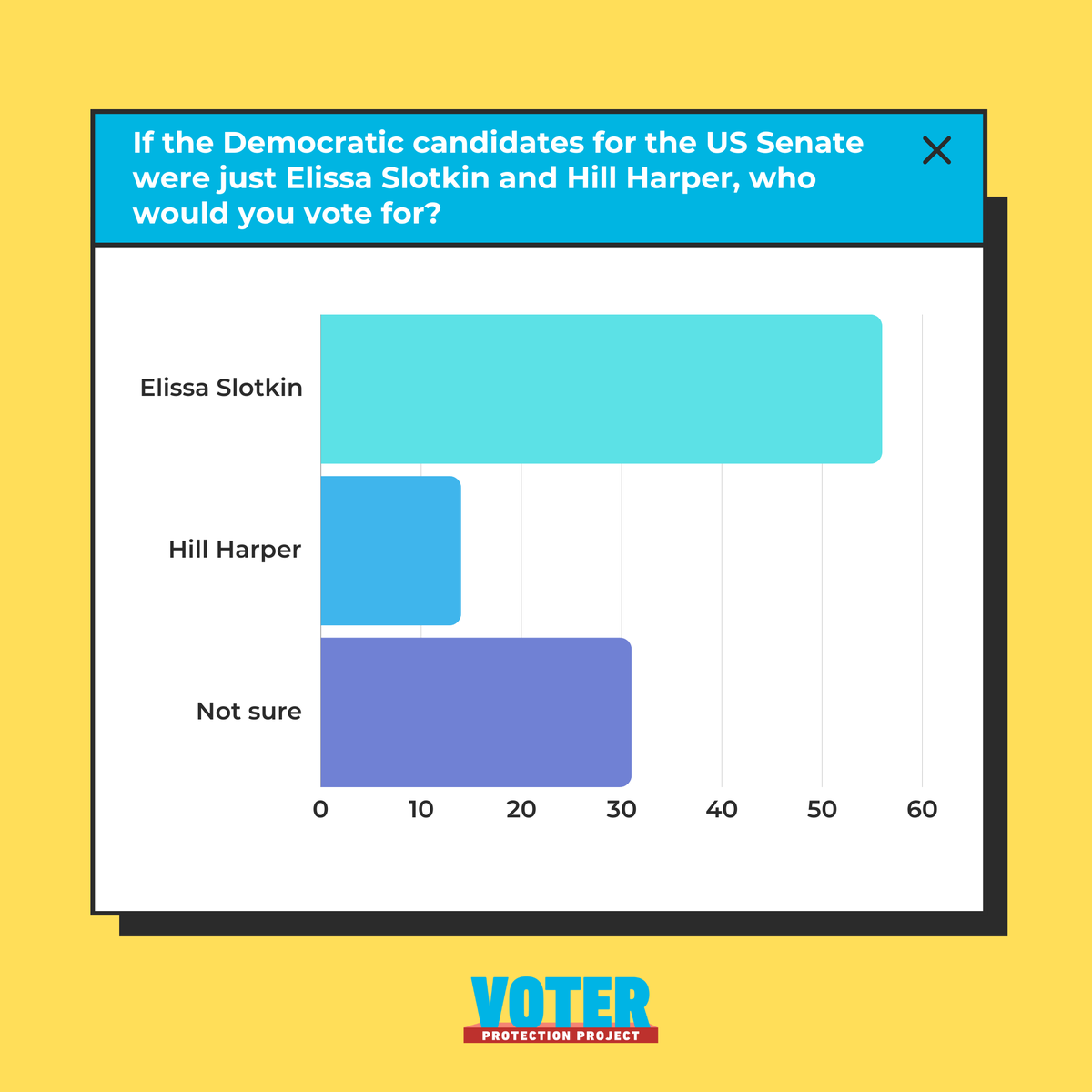 We recently commissioned a poll conducted by @ppppolls and asked Michigan voters this question: “If the Democratic candidates for the US Senate were just Elissa Slotkin and Hill Harper, who would you vote for?” Here are the results: Elissa Slotkin: 56% Hill Harper: 14% Not sure:…