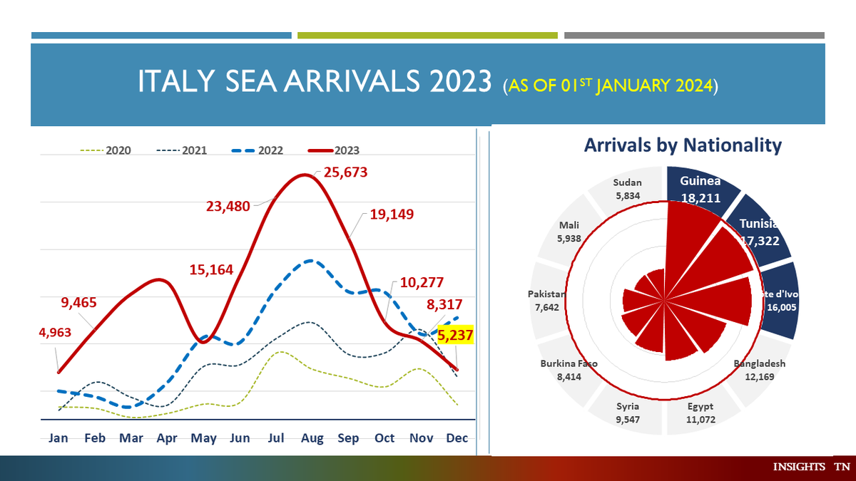 2023 saw a significant rise in sea migration to #Italy, with 157,652 arrivals compared to 105,129 in 2022, marking a 50% increase. Notably, 97,306 migrants embarked from #Tunisia (18% of them only are tunsians).These numbers highlight the evolving dynamics of #migration patterns