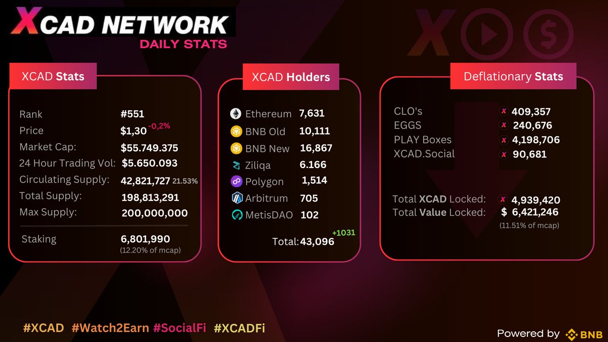 Dark Knight ๐ฆ (@dark_knight_btc) on Twitter photo I've often emphasized the revolutionary potential of $XCAD.
Consider these stats when considering <a href="/XcademyOfficial/">XCAD Network</a> for your portfolio.
$XCAD currently stands at #477 on CMC, but this is just the beginning.
With the launch of its $XCAD SOCIAL APP and its deflationary I've often emphasized the revolutionary potential of $XCAD.
Consider these stats when considering <a href="/XcademyOfficial/">XCAD Network</a> for your portfolio.
$XCAD currently stands at #477 on CMC, but this is just the beginning.
With the launch of its $XCAD SOCIAL APP and its deflationary