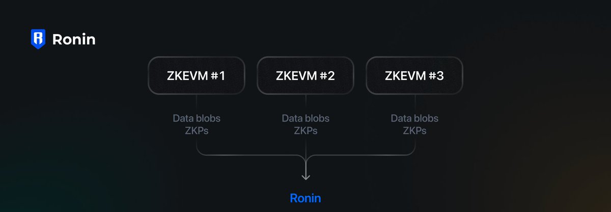 Ronin_Network's tweet photo. How does Ronin optimize for decentralization, scalability, and security?

Ronin's Head Researcher, Phuc Thai, discusses Ronin's technical roadmap, the path towards adding validators, and our thoughts on some of the latest EVM scaling solutions 👇

📜 : https://t.co/0t8W5dbaNw