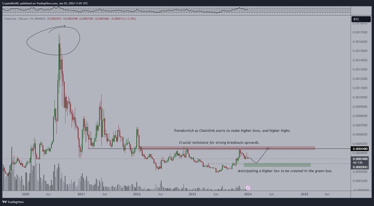 CryptoMichNL's tweet photo. Altcoins have barely been doing anything at all.

An example is $LINK against $BTC. It was rejected at 0.00045 BTC and aims for a higher low. 

If that higher low is established, we'll see an expansion towards 0.0007-0.009 BTC as the next target. https://t.co/HX06it5sbG