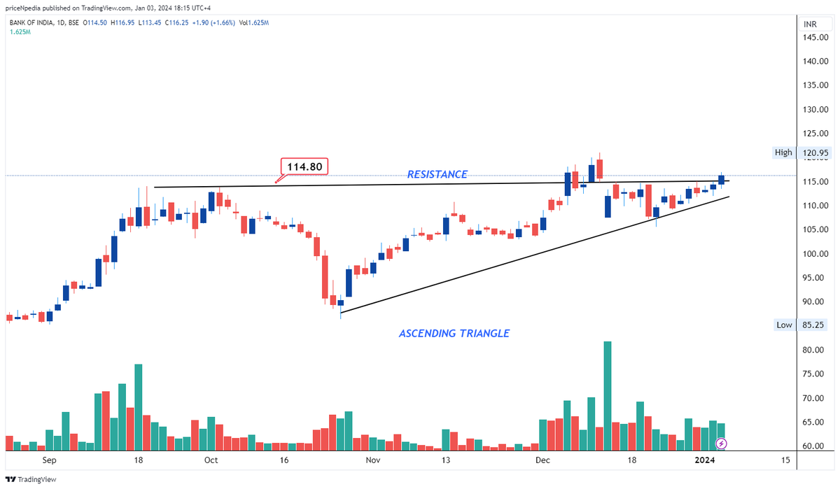 priceNpedia's tweet image. TOP 4 PICKS  
++++++++++
 
📌 BANK OF INDIA
📌 DCB BANK
📌 PARADEEP PHOSPHATES
📌 INTEGRA ESSENTIA 

Any Up trending Stock Of Your Choice ?

#BREAKOUTSTOCKS #BreakoutStock #trading