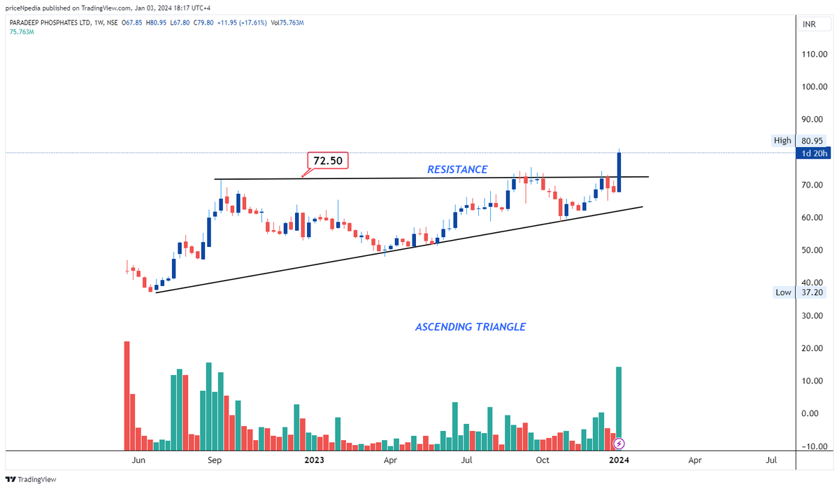 priceNpedia's tweet image. TOP 4 PICKS  
++++++++++
 
📌 BANK OF INDIA
📌 DCB BANK
📌 PARADEEP PHOSPHATES
📌 INTEGRA ESSENTIA 

Any Up trending Stock Of Your Choice ?

#BREAKOUTSTOCKS #BreakoutStock #trading