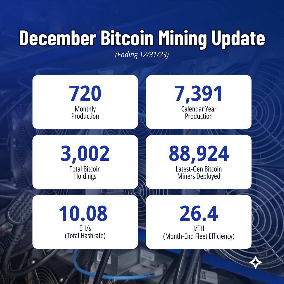 Happy 15th Birthday, Bitcoin! 🎂🎈 In 2023, $CLSK mined 7,391 bitcoins and  grew our #BTC holdings to 3,002 with increases of 60% and 1,200% from the  prior year. Here are stats from