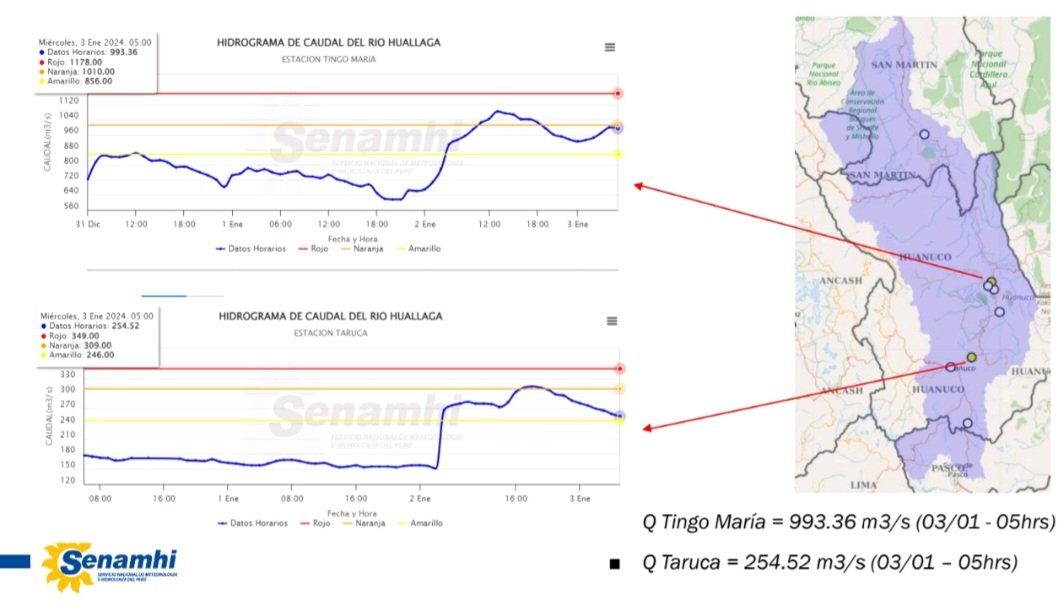 climatologa's tweet photo. Umbral 🟠 y 🟡 para la vertiente del #Amazonas
Hoy 03.01 a las 6am las condiciones actuales de la cuenca del #Río #Huallaga 👇🏼
Estacion #TingoMaria reporta un #caudal 993.36 m3/seg umbral naranja 🟠 y estacion #Taruca 254.52 m3/seg alcanza el #umbral 🟡.
👇🏼 https://t.co/7vUhwDDuq9