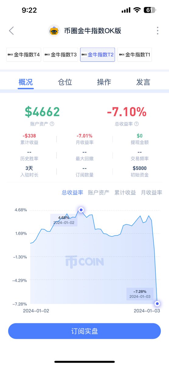 BullCryptoIndex's tweet photo. 真的是币圈一日，人间一年，昨天还是普涨状态，今天就都吧利润跌没了。目前Top50组平均亏4%，后面的都亏7%左右，说明大市值的品种比较稳、抗跌。小市值品种跌幅大。 https://t.co/TUPdyhvuXS