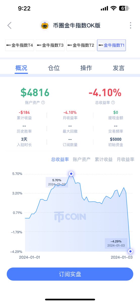 BullCryptoIndex's tweet photo. 真的是币圈一日，人间一年，昨天还是普涨状态，今天就都吧利润跌没了。目前Top50组平均亏4%，后面的都亏7%左右，说明大市值的品种比较稳、抗跌。小市值品种跌幅大。 https://t.co/TUPdyhvuXS