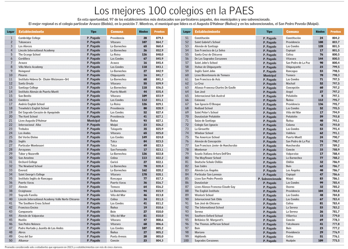 JequitaRamirez's tweet photo. Nuevamente una brecha abismante entre la educación particular y la pública!! https://t.co/BY0kJ00IK5