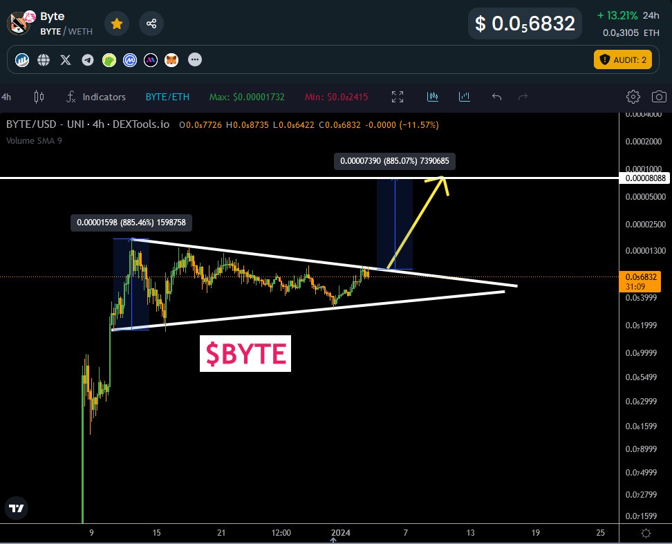 WhaleFUD's tweet photo. Do you think the most trending memecoin on X $BYTE will break out today? 

Sending $50 to someone who predicts the right outcome.