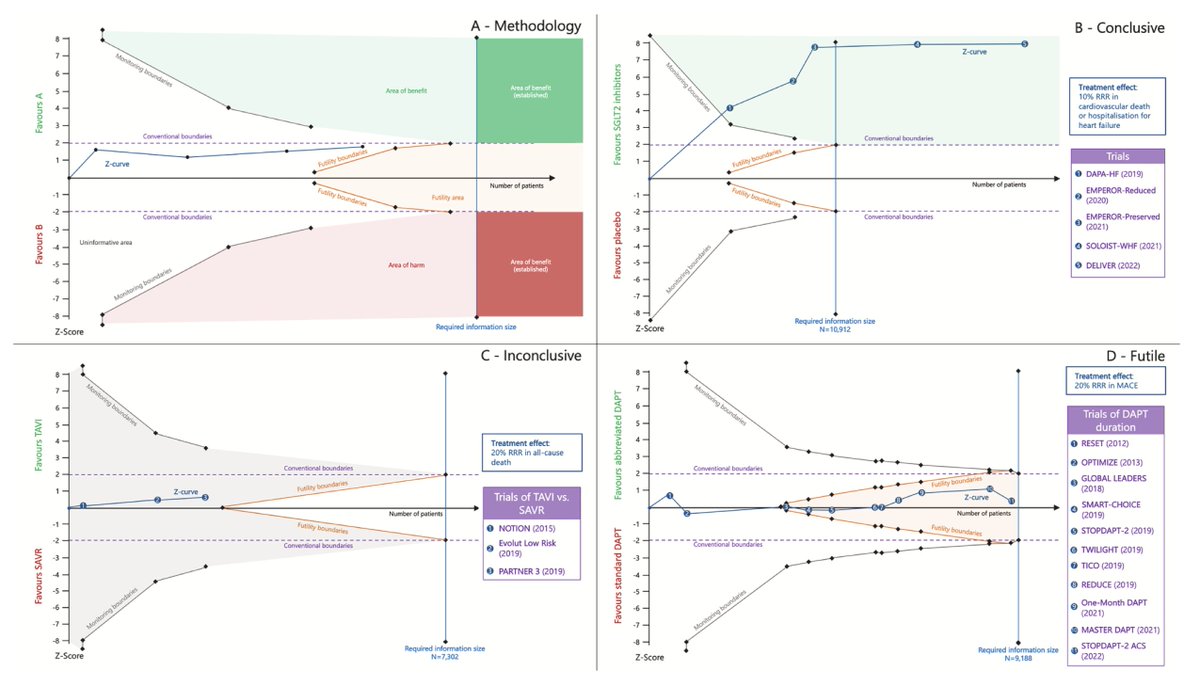 'Ok, nice meta-analysis, but is it conclusive?' Each time (or perhaps one less than one) during my career when I included a Trial Sequential Analysis (TSA) to accompany a meta-analysis, I encountered resistance from reviewers and editors who asked me to remove it. Reasons cited…