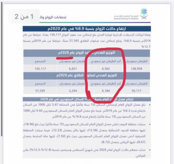 XTa_99X's tweet photo. @iz___i1 @Fooz12721238 @gorgeous4ew مو صحيح
اغلب اللي متزوج اجنبية مصيره الطلاق وهذي احصائية الدولة عام ٢٠٢٠ https://t.co/j6dAxn22w9