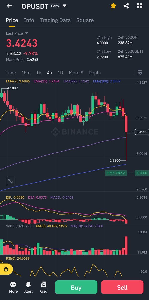 blackshark0x's tweet photo. ท่ายาก 3
เปิด Long ดัก short

เป็นการทดลองเทคนิคส่วนตัวที่ได้ทำกับ $SOL, $SEI, $OP ที่ราคากำลังพุ่งแรง ซึ่งก็ได้ผลตามคาด +1,000% กับต้นทุนเพียง $32 จาก $SOL (เสียดาย sei กับ op ที่ดันลงไม่ลึกพอ)

เงื่อนไข
🔸ทำได้เฉพาะในช่วงที่ราคาพุ่งมาก จนรู้สึกว่าอยากเปิด short

วิธีการในเม้นต์ https://t.co/EbMYz7kigP