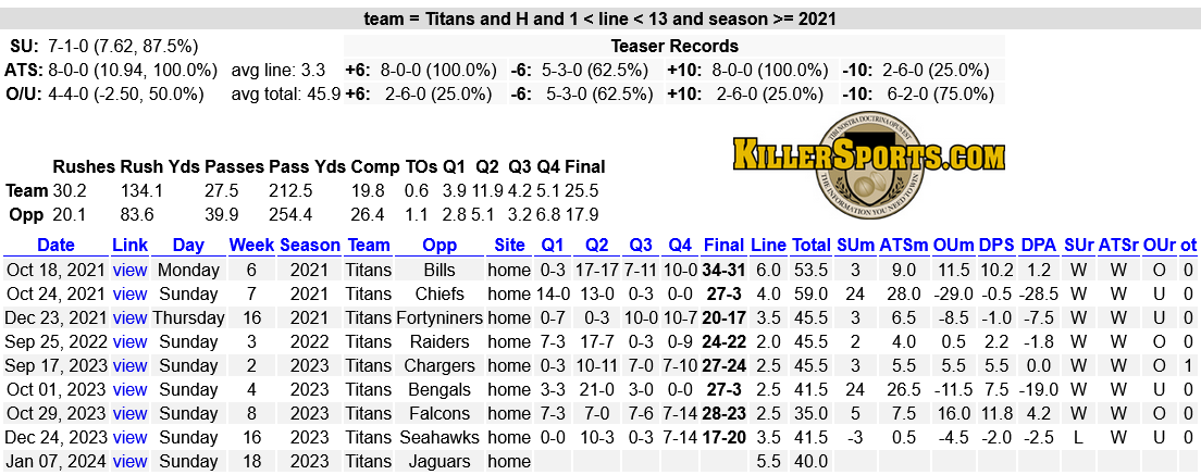SBBreakers's tweet photo. The #Titans are in a spot where they could play MAJOR spoilers for the #Jaguars Sunday, currently as 5.5-point home dogs. 

The Titans are 8-0 ATS since 2021 as home dogs of more than 1 and less than 13 points.

#SDQL #NFL #NFLTwitter #NFLPicks #TitanUP #DUUUVAL #JACvsTEN https://t.co/4T3szBAnXs