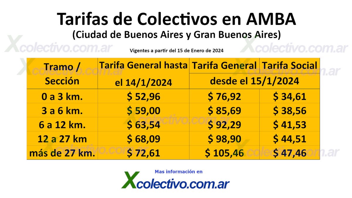Xcolectivo's tweet photo. El aumento del valor del boleto de colectivo anunciado para el 1 de Enero será aplicado finalmente el Lunes 15 de Enero.  

Mas información en https://t.co/xDbs6ip0YQ https://t.co/biitFE1UXK