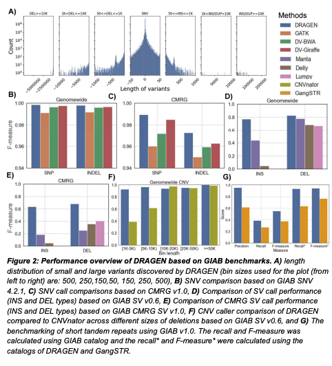 We demonstrate how to incorporate a pan genome and significantly boosted STR, SV, CNV calling.  Merging all variants across samples using IGG &amp; Truvari -&gt; annotation with NIRVANA! One framework to do it all! #DRAGEN v4.2 will be open access for academia within certain # sample!🥳
