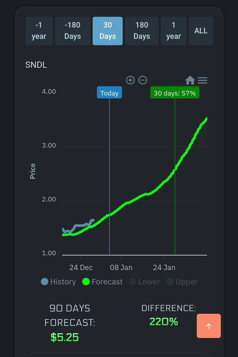 yRobotus's tweet image. 🚨 #StocksToBuy $SNDL 🚨

#SNDL has reached support and is likely to make a move soon if the market doesn&apos;t drag it down. 🔥

For additional regression analysis like this visit yrobot.us