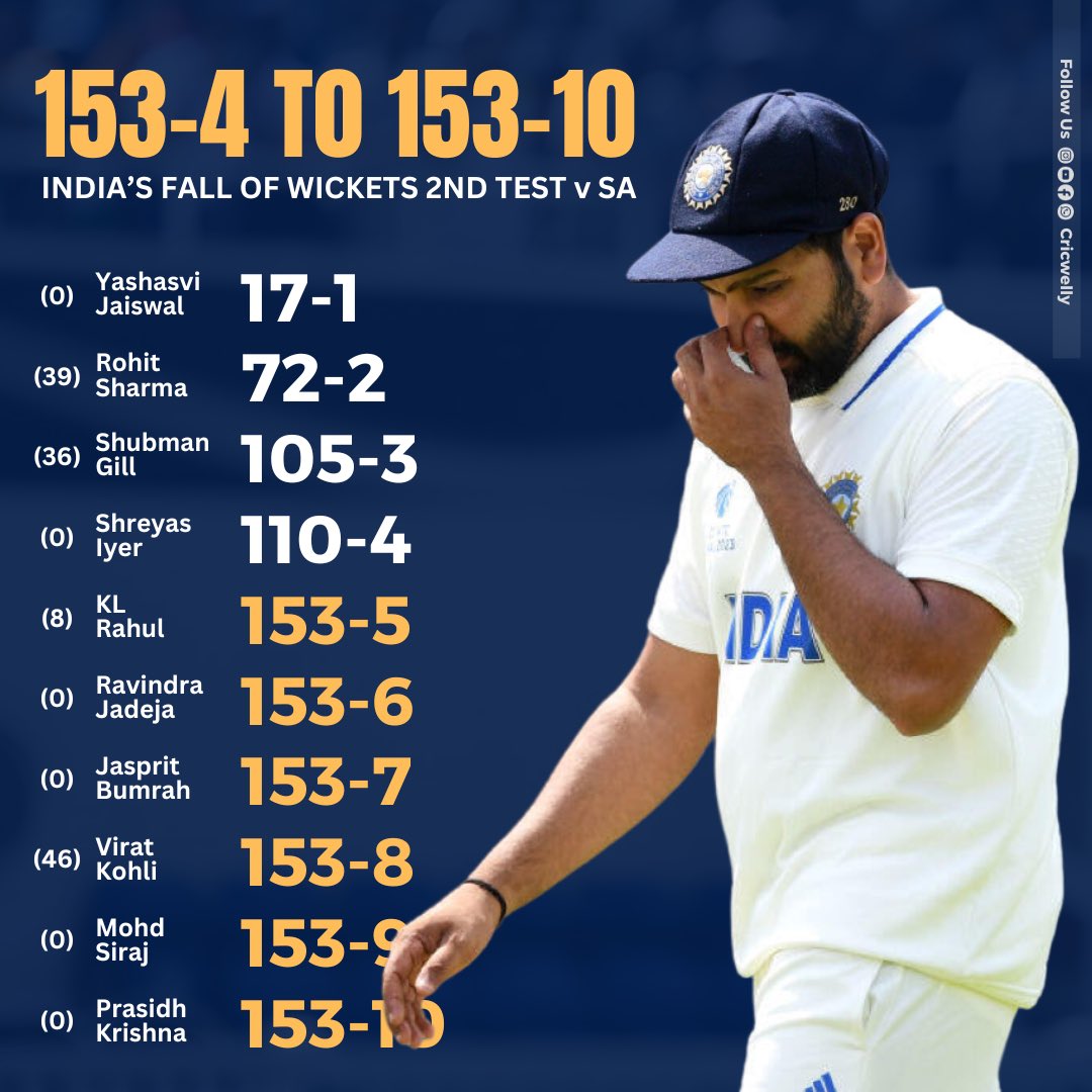 cricwelly's tweet photo. The first time six wickets have fallen on the same score in a test innings #INDvSA https://t.co/zJhgHfVSAx