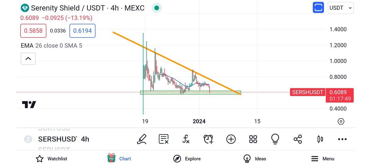 NikosOnChain's tweet photo. Great buy option for my #TradingTips... $SERSH on #MEXC, #Gateio and #Pancakeswap 💵

People always sell when they should buy and buy when they should sell 🤣

That's when I look and see a big descending triangle with clear #bullish potential.

#cryptocurrency #TradingSignals https://t.co/dAmesFCpep