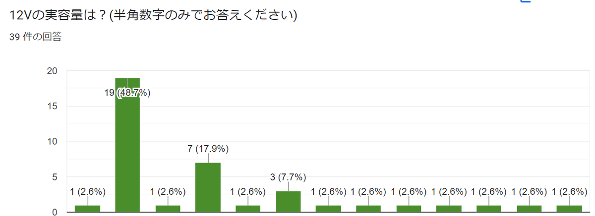 gots_gt_work's tweet photo. 締切まで、あと二日(1/5の23:59まで)。
応募数は現在多い物で100人、少ない物で40人ほどとなっています👍　そしてクイズのヒントですが、「実容量」はスペックではなく、私が実際に測定した容量となります(^-^;
→意外に間違えている人が…（締切まで変更可能です） https://t.co/2gKzzxQHf7