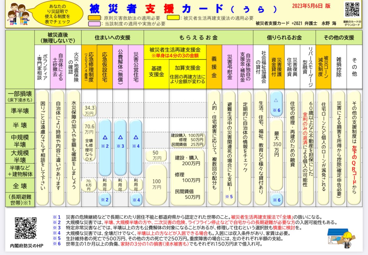 kazumasatsurumi's tweet photo. 災害対策に関わる永野弁護士作成の被災した方の支援について、まとめたカードです。
様々な手続がコンパクトにまとまっています。

https://t.co/mfjfCSmS4F

https://t.co/mFyYtHjgNC

#能登半島地震 https://t.co/hqOrTlAilh