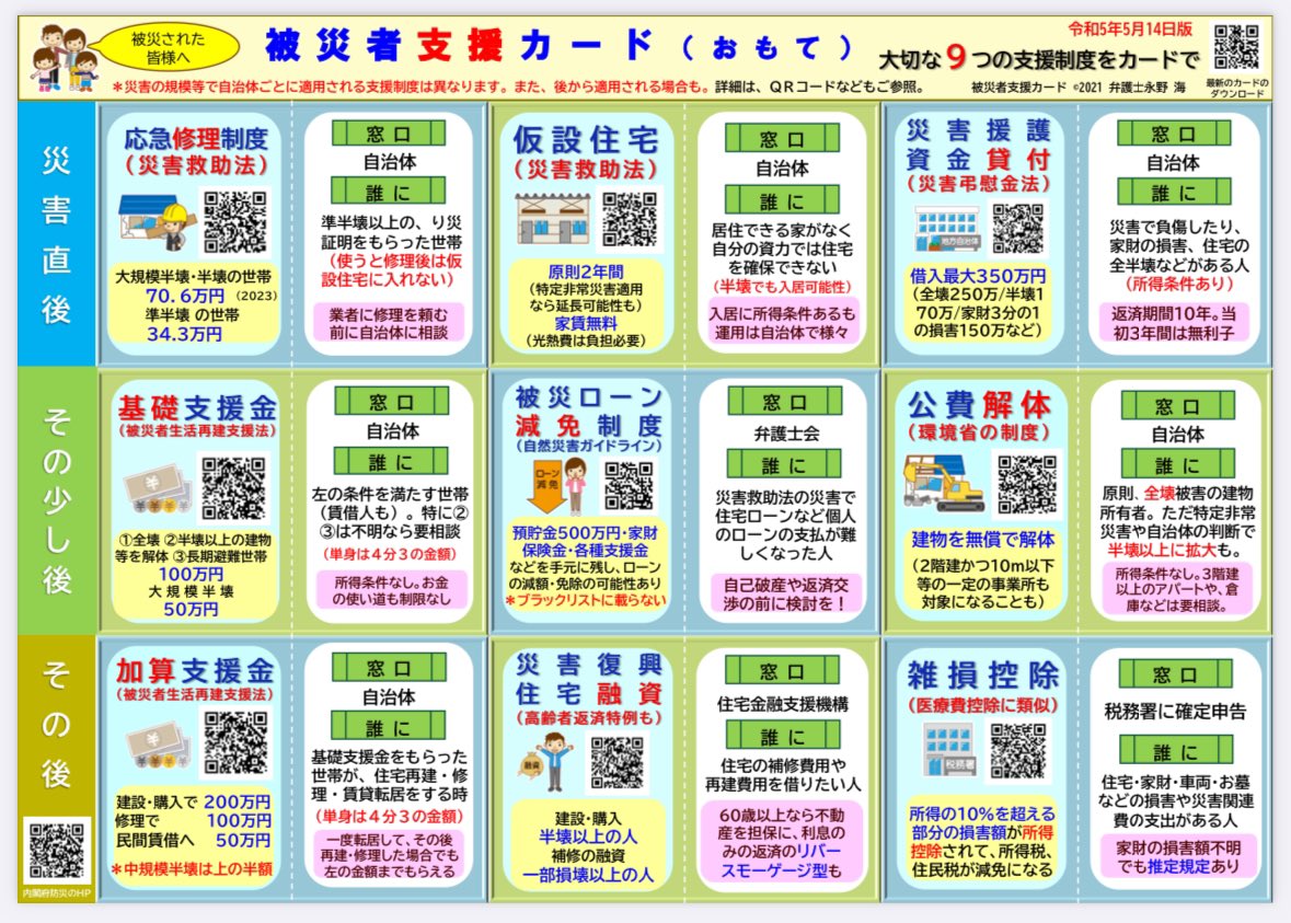 kazumasatsurumi's tweet photo. 災害対策に関わる永野弁護士作成の被災した方の支援について、まとめたカードです。
様々な手続がコンパクトにまとまっています。

https://t.co/mfjfCSmS4F

https://t.co/mFyYtHjgNC

#能登半島地震 https://t.co/hqOrTlAilh