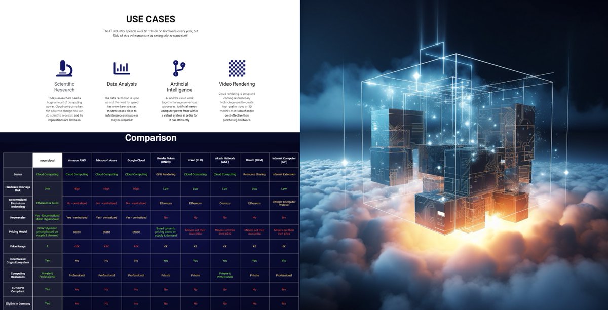 ZenRacc00n's tweet photo. When some see Red,
Others see Opportunity. 💎👀

I have been focusing a lot lately on projects such as $NCDT that hit multiple narratives mainly based around #CloudComputing 🔥

Remember this: #AI will need to utilize projects like @nucocloud - so put 2 & 2 together anon :) 

These guys are the Real OG's when it comes to the concept of GPU & CPU rental via their #DePin infrastructure & have been in this space for multiple cycles  🤜💎🤛

An additional Narrative they fit is #DeSci for Scientific research 🙏