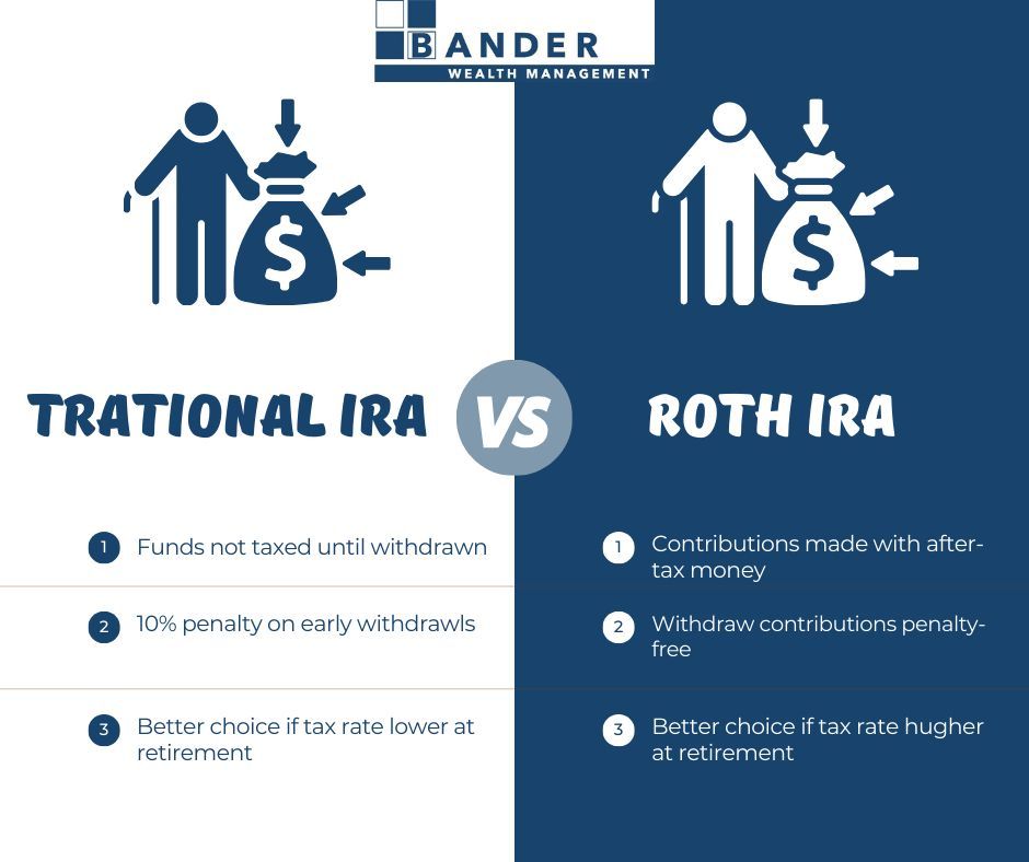 Roth vs. Traditional! Dive into the distinctions and discover which path aligns with your financial goals. Empower your future with knowledge! #FinancialPlanning #IRAInsights #RothVsTraditional #LetsInvest