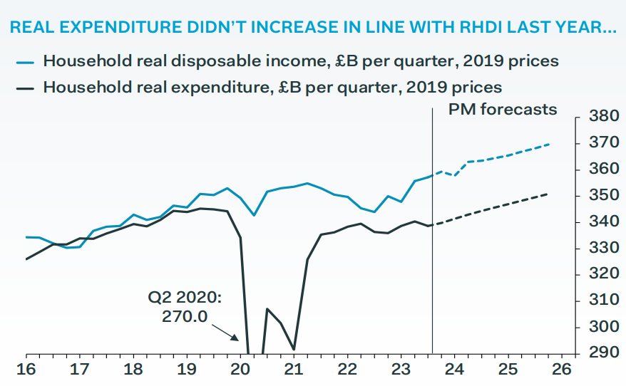 PantheonMacro's tweet photo. "Households' saving rate won't rise further in 2024; spending to recover" @samueltombs https://t.co/GKlxGtETvX #PantheonMacro https://t.co/50PNVCy6YY