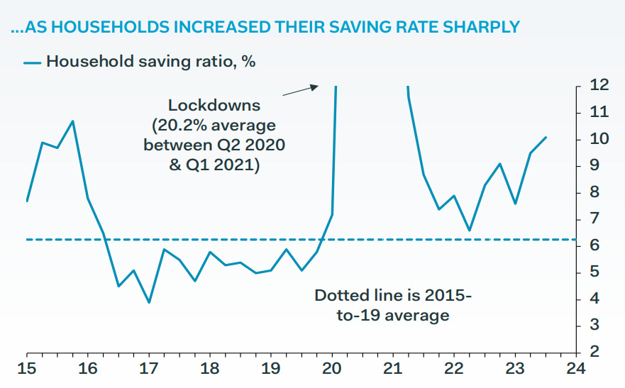 PantheonMacro's tweet photo. "Households' saving rate won't rise further in 2024; spending to recover" @samueltombs https://t.co/GKlxGtETvX #PantheonMacro https://t.co/50PNVCy6YY