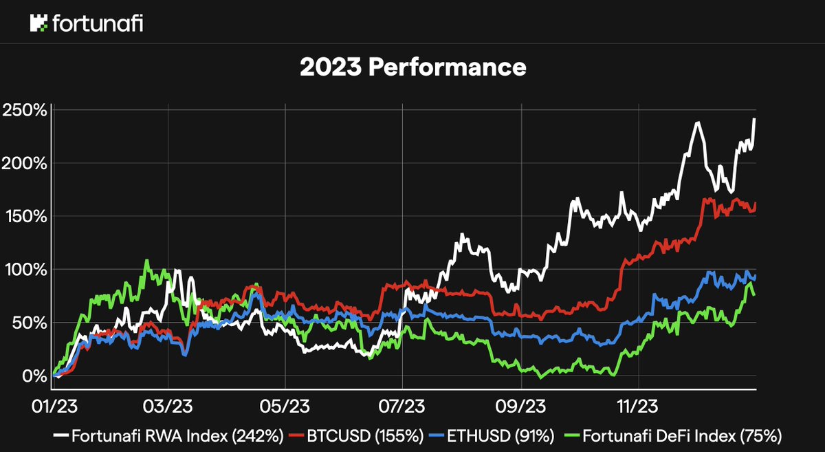 THE RESULTS ARE IN! 🚨

2023 was the year of Real World Assets. 🙌

Our #RWA Index posted a mind-blowing +242% return last year, WELL AHEAD of $BTC (+155%),  $ETH (+91%), &amp; our #DeFi Index (+75%).

Who thinks RWA will outperform the pack again in 2024? 🤔