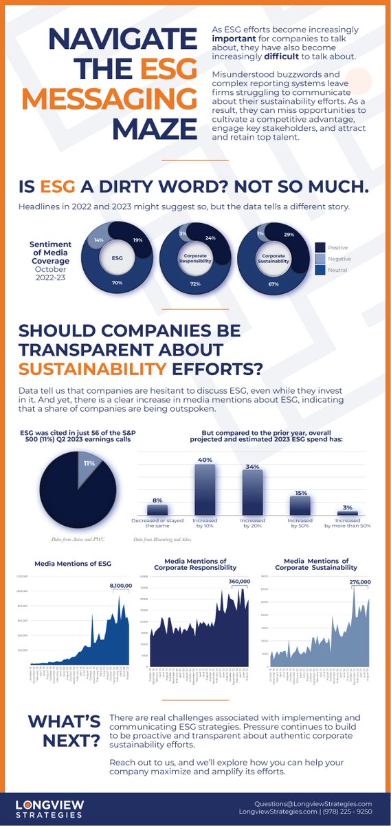 LongviewStrat's tweet photo. People are talking. But what words are they using to describe ESG and  reporting?  The numbers don't lie...see how companies are framing their efforts.
#ESGreporting #sustainabilityreporting #esg

Read more at https://t.co/llT8WlpkGh https://t.co/oMQcV0B1ip