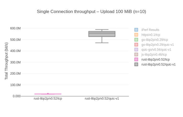 1) At the time @sigp_io introduced QUIC support to Lighthouse (lighthouse-blog.sigmaprime.io/Quic,%20Networ…), this is what the throughput benchmarks looked like on libp2p TCP vs QUIC (>10x improvement)