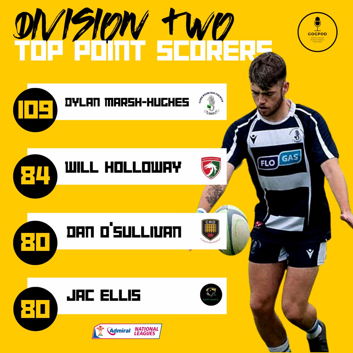 𝗗𝗶𝘃𝗶𝘀𝗶𝗼𝗻 𝗧𝘄𝗼 𝗡𝗼𝗿𝘁𝗵 📊

Heading into 2024 the Top Points scorers look like this:

Dead-Eye DMH <a href="/DylanMarshHugh1/">Dylan Marsh-Hughes</a> goes past the 💯 mark.
After a clutch 3 points on Saturday Will Holloway notches up 84. <a href="/Dan_Sulli/">Dan O'Sullivan</a> &amp; Jac Ellis are in hot pursuit.

#GogPod