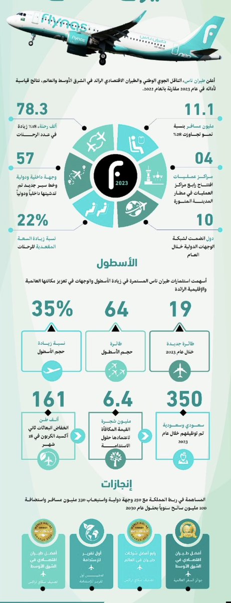 Abduallh88's tweet photo. عندما يقود الموطن السعودي من أبناء بلادنا المخلصين شركات الطيران 

بالتأكيد يكون النجاح والتوفيق حليفها 

مزيد من النجاح والتقدم والإزدهار #طيران_ناس
@flynas https://t.co/0Pycn7qYLg