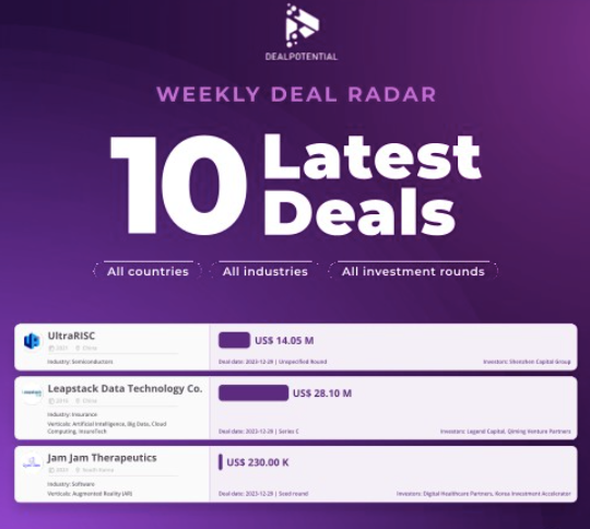DealPotential's tweet photo. In this first 2024 edition of the weekly #DealRadar, we're excited to present 10 global deals that closed in the final week of 2023.
Check it out: https://t.co/WzijxhVCXh https://t.co/i69ir3BTkv