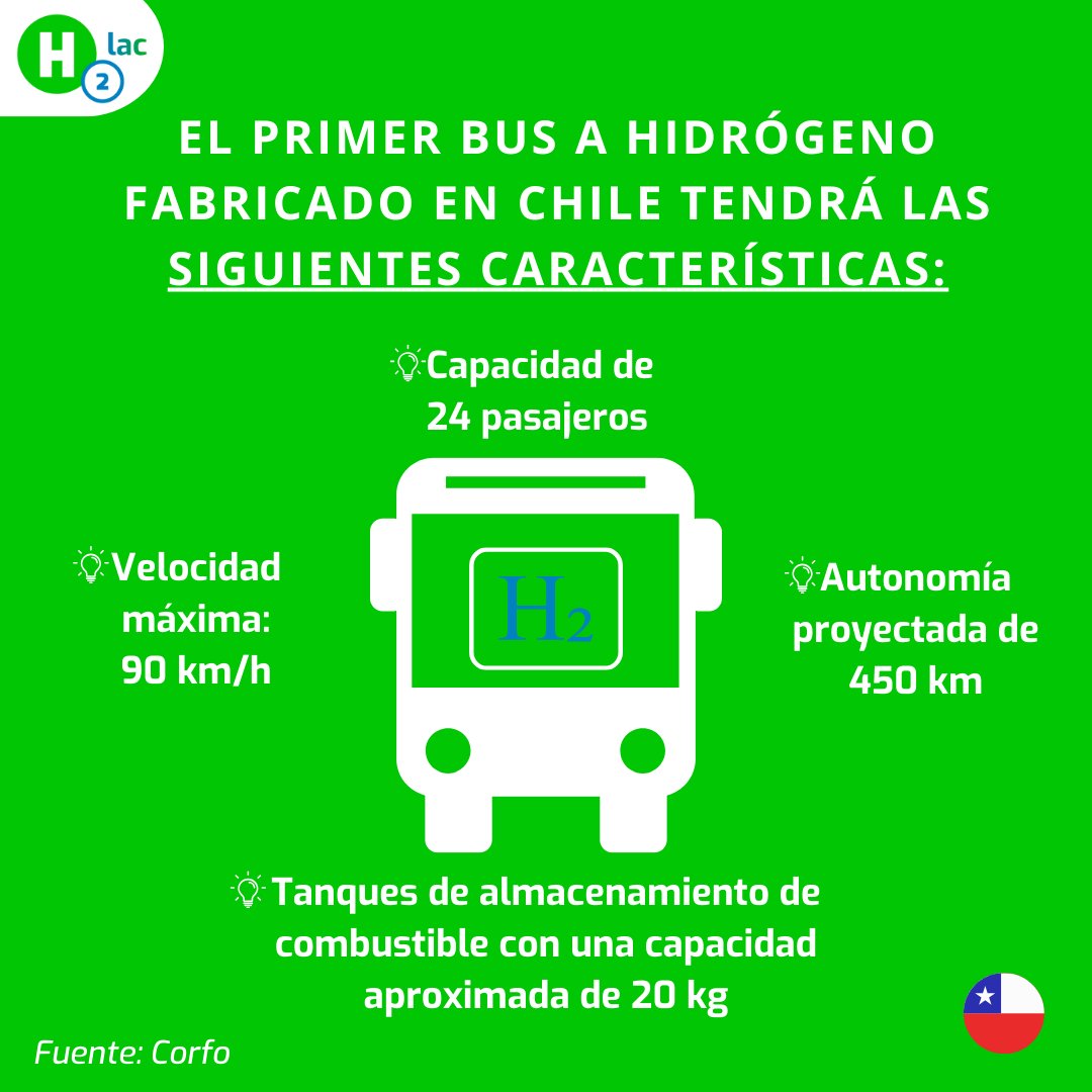 🚊Comenzará a fabricarse el primer bus a H2 en #Chile gracias a la alianza público-privada entre @AngloAmericanCL, @ColbunEnergia, @rebornelectric y @Corfo, en el marco de la profundización de la política I+D para promover el despliegue del #H2V en Chile:  lnkd.in/eBbURDxq