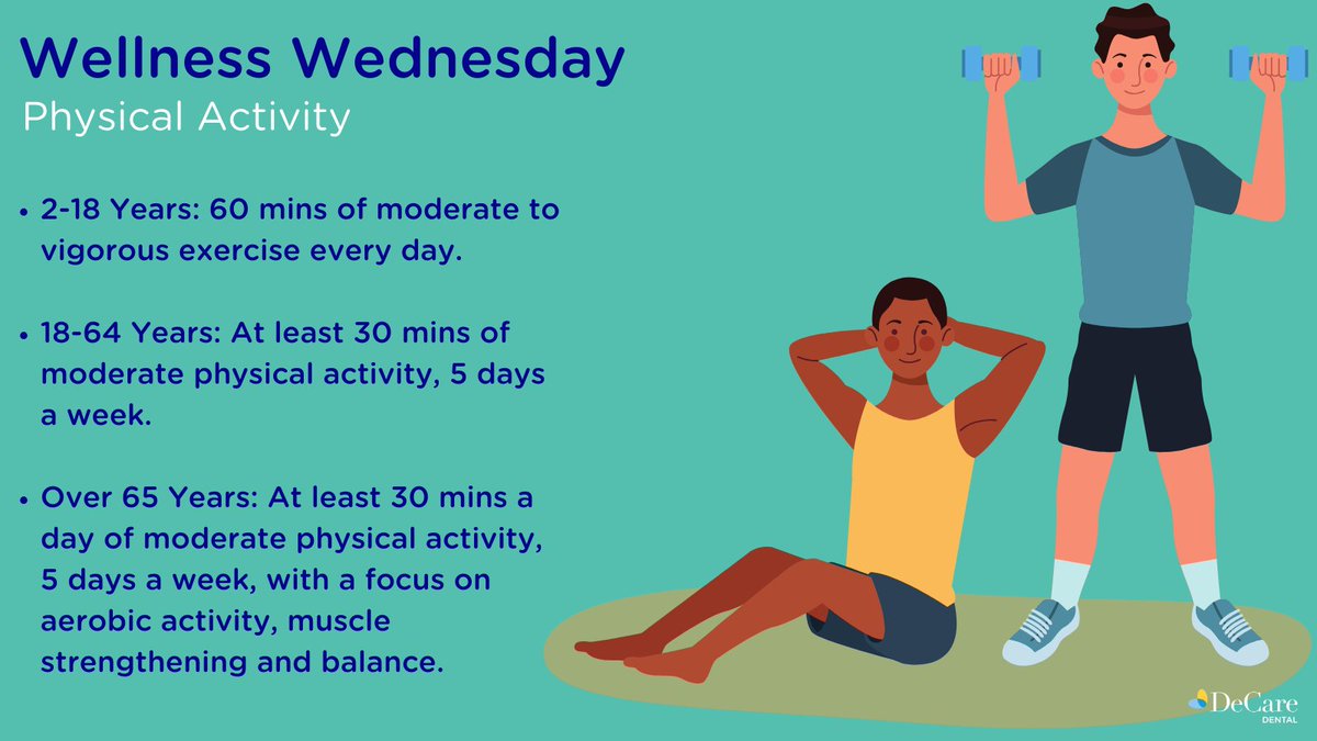 DeCareDentalIE's tweet image. Many of us may be taking part in more exercise as one of our new years resolutions. However, it is important to know the amount of exercise we should be achieving each day/week for our age group.

#WellnessWednesday #physicalactivity #physicalactivityguidelines #toptips
