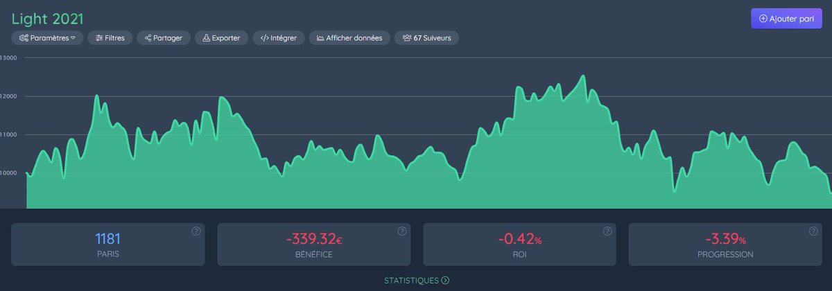 LightPronos's tweet photo. #BilanLight 2023
ROI : -0.42%
BK Evo : -3.39%
Forcément déçu d’être légèrement down cette année, avec pas mal de montagnes russes : +20.02% le 25 janvier, -1% le 14 avril, +25.38% le 22 septembre et donc -3.39% le 31 décembre.
On peut encore avoir une année 2023 positive avec les quelques bets LT en cours d’ailleurs
La saison 23/24 avait super bien commencée … et puis du 22/09 au 22/10 un mois cataclysmique avec -30%. J’avais déjà connu des mauvaises périodes mais je pense que c’est la plus mauvaise ever depuis que je bet. Et ce qui est dur c’est que je vous entraînais dedans.
On inverse légèrement la tendance en fin d’année mais je veux retrouver la confiance avant de reprendre ici
Merci pour votre soutien, j’espère qu’on retrouvera notre chemin vers le benefice en 2024 ! ♥️