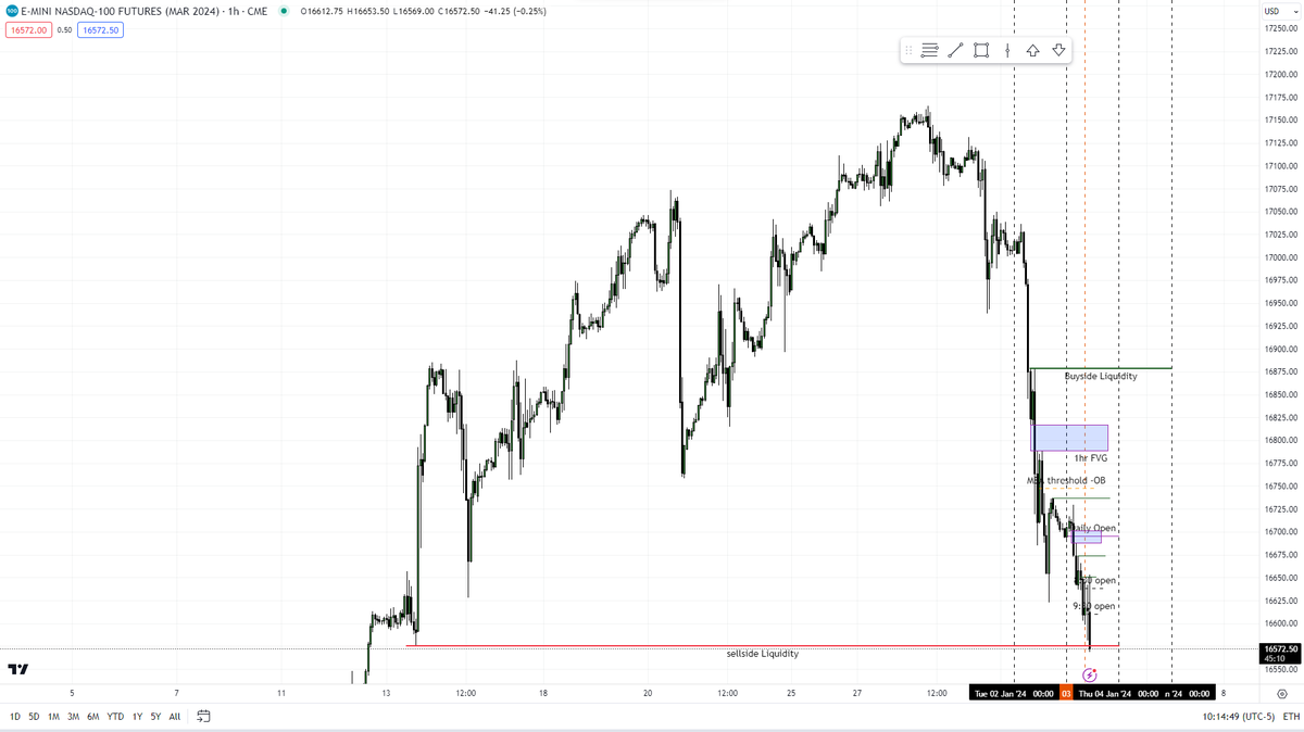 ItsJumbuh's tweet photo. The First Target of the new year hit. NFP week and we are at 50% of the daily range = DFTW (done for the week). https://t.co/wT6qqIL816